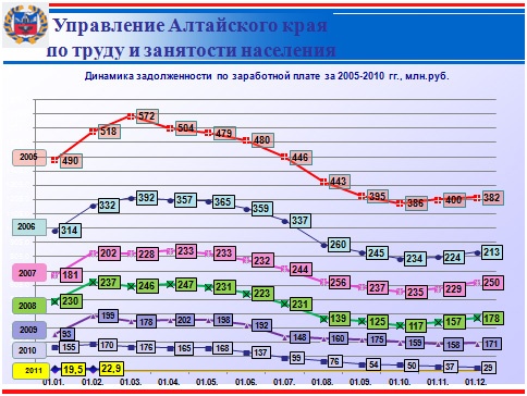Doc22.ru Динамика задолженности по заработной плате за 2005-2010 годы