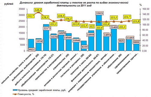 Doc22.ru Динамика уровня заработной платы и темпов ее роста по видам экономической деятельности за 2011 год