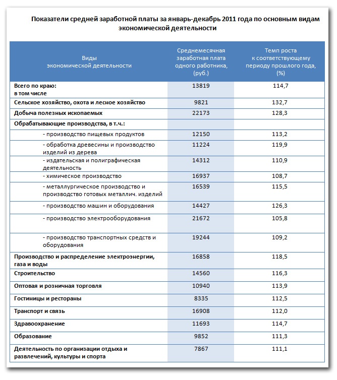 Doc22.ru Алтайский край. Показатели средней заработной платы за январь-декабрь 2011 года по основным видам экономической деятельности