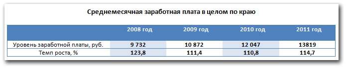 Doc22.ru Среднемесячная заработная плата в целом по Алтайскому края 2008-2011 год