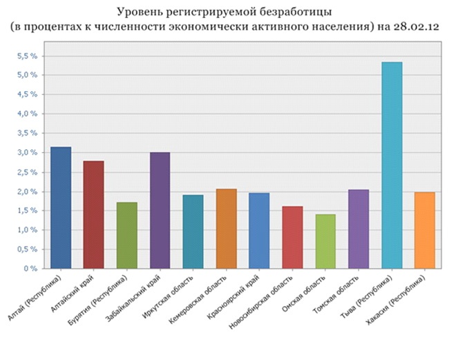 Doc22.ru Уровень регистрируемой безработицы по Сибирскому Федеральному округу