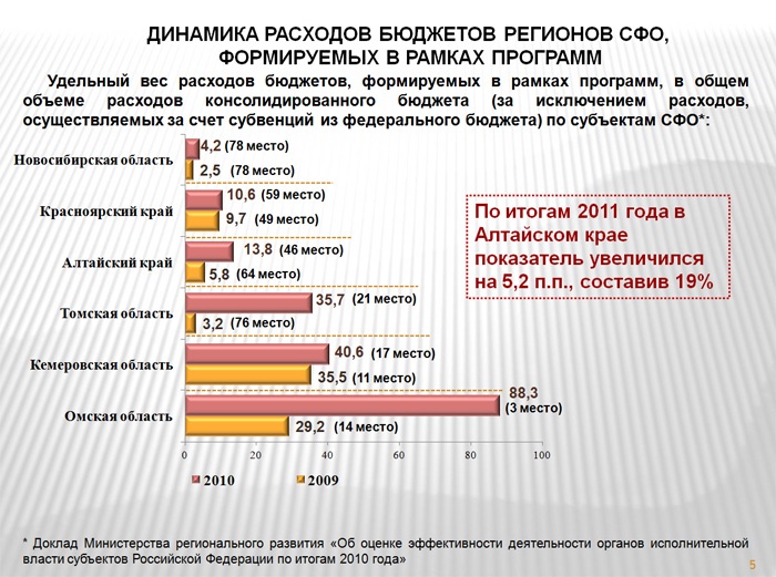 Doc22.ru Инфографика к докладу вице-губернатора  Михаила Щетинина об итогах реализации региональных целевых программ и краевой адресной инвестиционной программы в 2011 году и задачах на 2012 год 