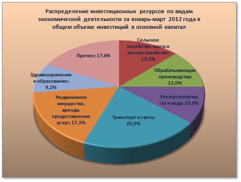 Doc22.ru Распределение инвестиционных ресурсов по видам экономической деятельности за январь-март 2012 года в общем объеме инвестиций в основной капитал