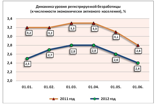 Doc22.ru - ситуация на регистрируемом рынке труда Алтайского края в январе-мае 2012 года по сравнению с соответствующим периодом 2011