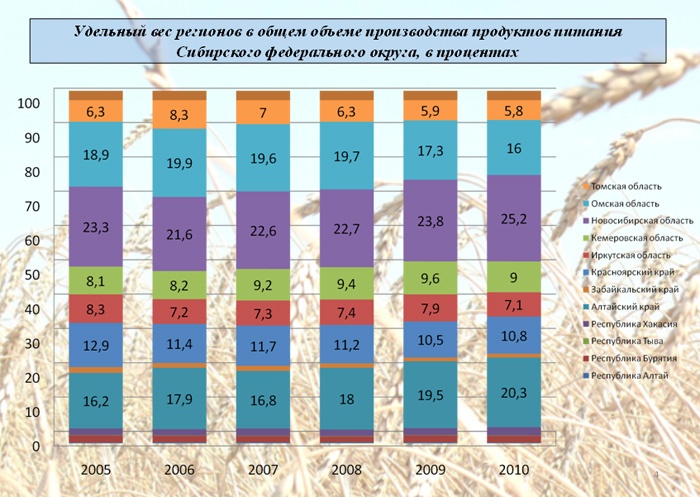Doc22.ru Удельный вес регионов в общем объеме производства продуктов питания СФО