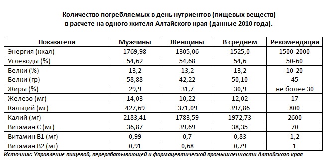 Doc22.ru - Количество потребляемых в день нутриентов (пищевых веществ) в расчете на одного жителя Алтайского края (данные 2010 года).
