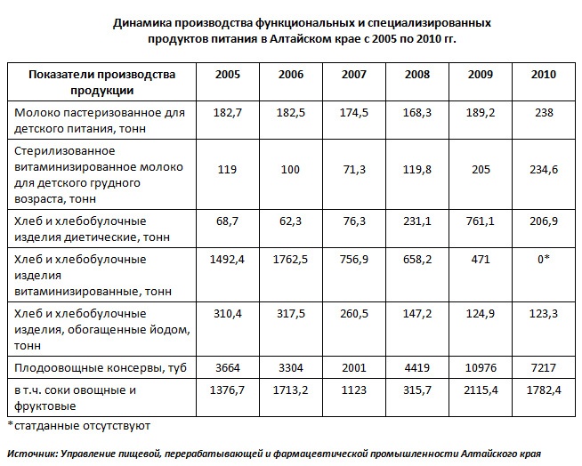 Doc22.ru - Динамика производства функциональных и специализированных продуктов питания в Алтайском крае с 2005 по 2010 гг.