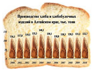 Doc22.ru - Производства хлеба и хлебобулочных изделий в Алтайском крае с 2000 по 2010