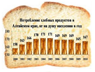Doc22.ru - Потребление хлебных продуктов в Алтайском крае