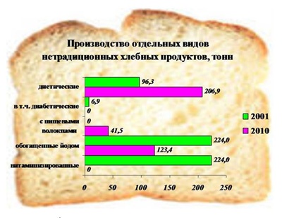 Doc22.ru Производство отдельных видов нетрадиционных хлебных продуктов в Алтайском крае