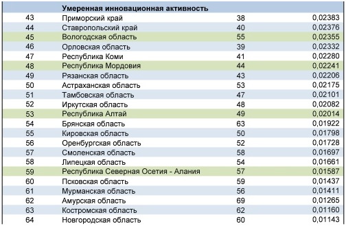 Doc22.ru - Итоговая таблица Рейтинга инновационной активности регионов РФ по итогам 2011 года