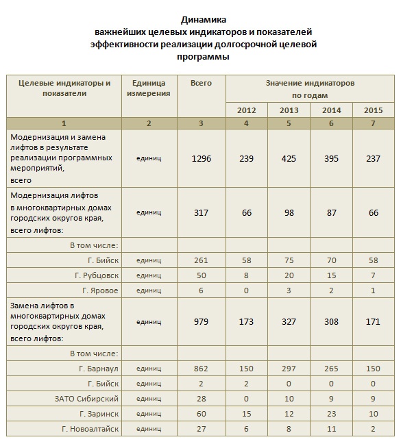 Doc22.ru - Динамика важнейших целевых индикаторов и показателей эффективности реализации долгосрочной целевой программы модернизации и замены лифтов