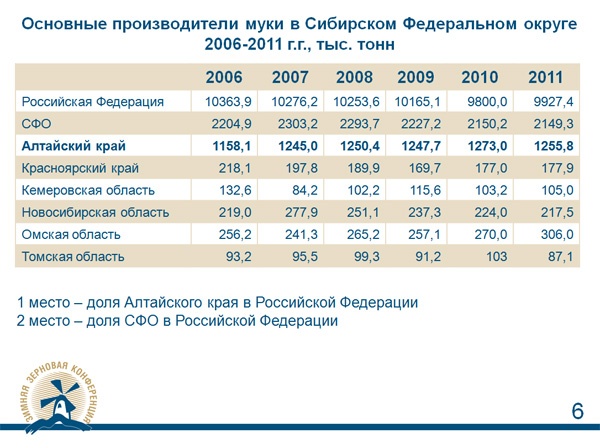 Doc22.ru - Развитие АПК Алтайского края в последние годы
