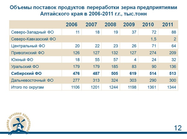 Doc22.ru - Развитие АПК Алтайского края в последние годы