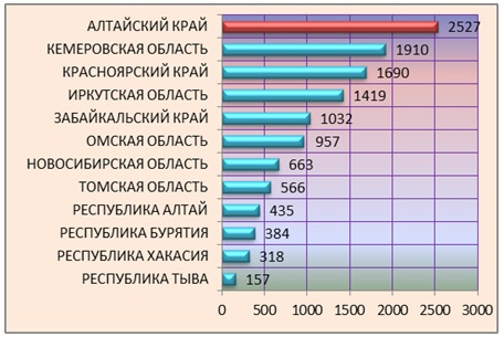 Doc22.ru - Количество отремонтированных МКД по регионам СФО  