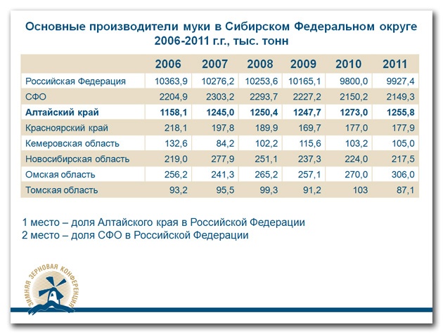 Doc22.ru - основные производители муки в Сибирском Федеральном округе