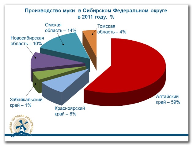 Doc22.ru - Производство муки в Сибирском Федеральном округе в 2011 году