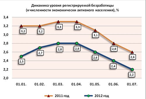 Doc22.ru В Алтайском крае на 1 июля 2012 года уровень зарегистрированной безработицы составил 2,2 процента от численности экономически активного населения