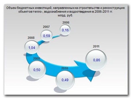 Doc22.ru - Только в 2011 году в развитие ЖКХ из разных источников вложено 3,36 млрд. рублей. А за шесть последних лет средства бюджетных капиталовложений выросли в 5 раз и достигли 862 млн. рублей в прошлом году (большая часть из краевого бюджета – 553 млн. руб.). 
