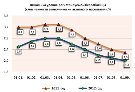 Doc22.ru Динамика уровня регистрируемой безработицы в Алтайском крае