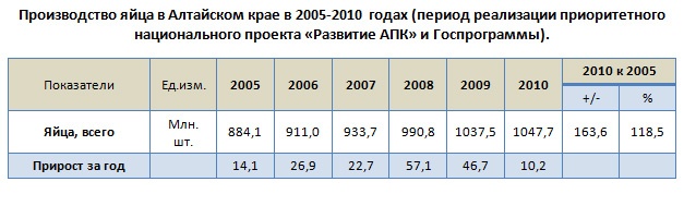 Doc22.ru - Производство яйца в Алтайском крае в 2005-2010 годах (период реализации приоритетного национального проекта «Развитие АПК» и Госпрограммы).