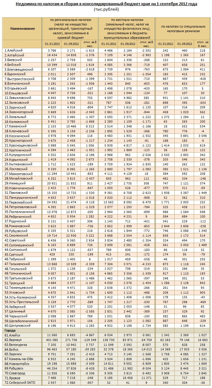 Doc22.ru - Недоимка по налогам и сборам в консолидированный бюджет края на 1 сентября 2012 года (тыс.рублей)