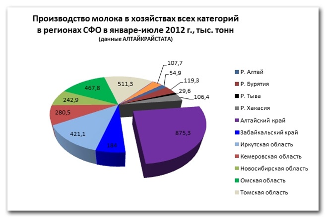 Doc22.ru - По данным Алтайкрайстата, валовое производство молока в январе-июле в нашем регионе превысило 875 тыс. тонн. В Сибирском Федеральном округе за этот период было произведено 3400,8 тыс. тонн. В процентном соотношении Алтайский край произвел 26% продукции от общего объема сибирских регионов
