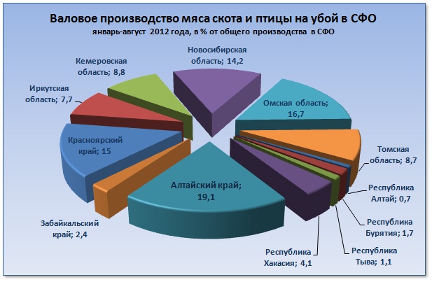 Doc22.ru - Алтайский край больше всех в Сибири производит мяса