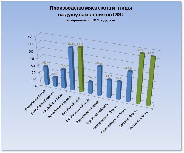 Doc22.ru - Алтайский край больше всех в Сибири производит мяса