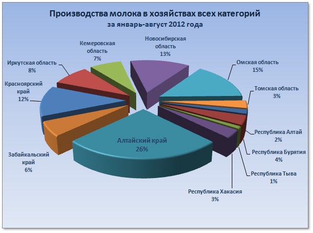 Doc22.ru Производство молока в хозяйствах всех категорий за январь-август 2012 года