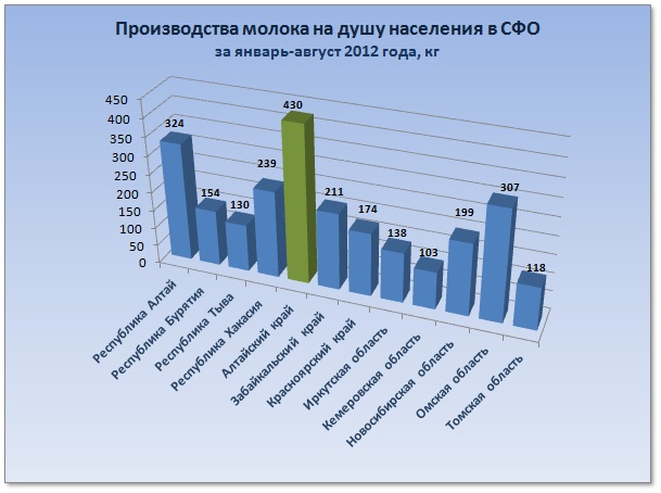 Doc22.ru Производство молока на душу населения в СФО за январь-август 2012 года