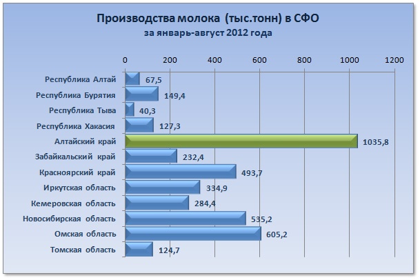 Doc22.ru Производство молока в СФО за январь-август 2012 года