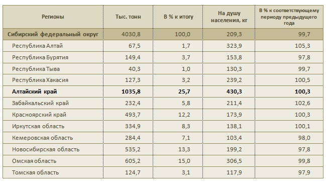 Doc22.ru Производство молока в хозяйствах всех категорий за январь-август 2012 года