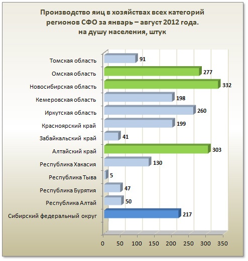 Doc22.ru Производство яиц в хозяйствах всех категорий регионов СФО за январь – август 2012 года. на душу населения