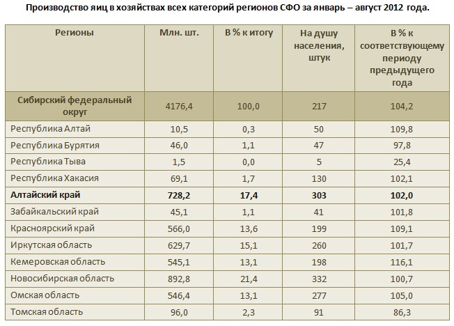 Doc22.ru Производство яиц в хозяйствах всех категорий регионов СФО за январь – август 2012 года.