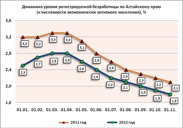 Doc22.ru Динамика уровня регистрируемой безработицы по Алтайскому краю к численности экономически активного населения