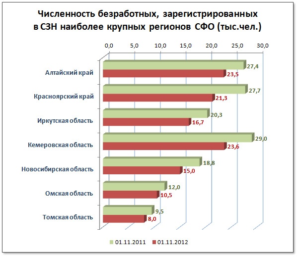 Doc22.ru Численность безработных, зарегистрированных в СЗН наиболее крупных регионах СФО
