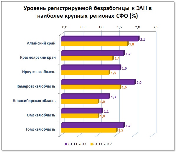 Doc22.ru Уровень регистрируемой безработицы к ЭАН в наиболее крупных регионах СФО