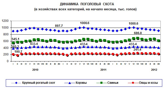 Doc22.ru НП «Мясной союз Алтая» опубликовало данные о поголовье скота, производство скота и птицы на убой, молока, яиц в хозяйствах всех категорий Алтайского края за 11 месяцев 2012 года.