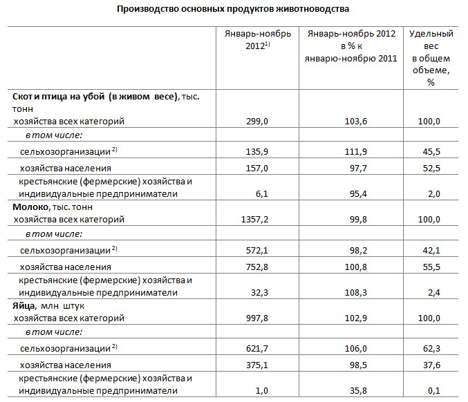 Doc22.ru НП «Мясной союз Алтая» опубликовало данные о поголовье скота, производство скота и птицы на убой, молока, яиц в хозяйствах всех категорий Алтайского края за 11 месяцев 2012 года.