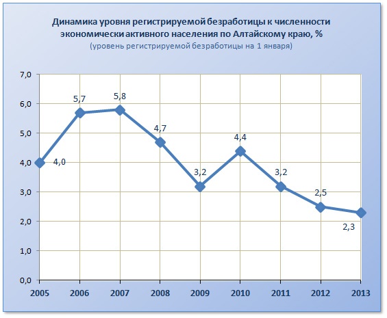 Doc22.ru Динамика уровня регистрируемой безработицы к численности экономически активного населения по Алтайскому краю