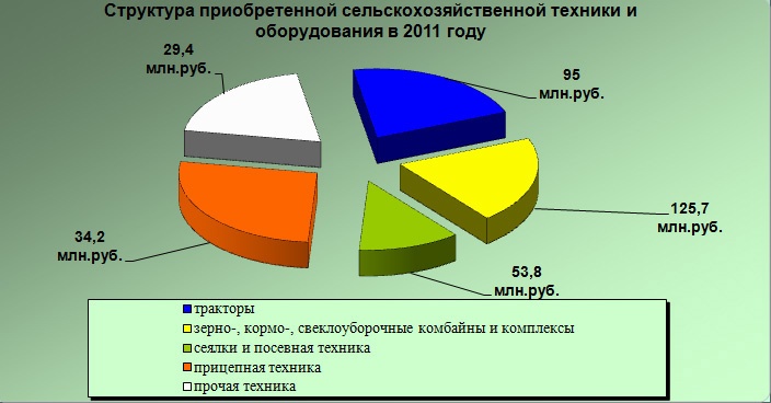 Doc22,ru Структура приобретения сельхозтехники и оборудования в 2011 году