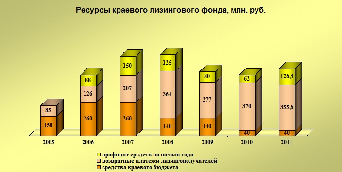 Doc22.ru ресурсы алтайского краевого лизингового фонда