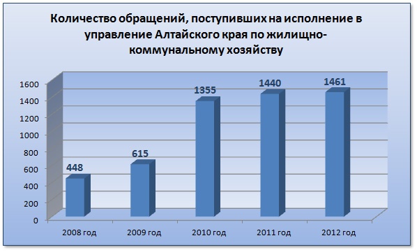 Doc22.ru Количество обращений, поступивших на исполнение в управление Алтайского края по жилищно-коммунальному хозяйству