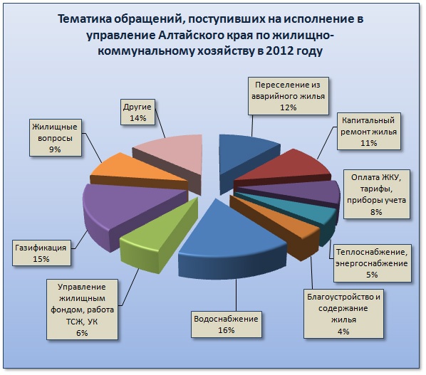 Doc22.ru Тематика обращений, поступивших на исполнение в управление Алтайского края по жилищно-коммунальному хозяйству в 2012 году