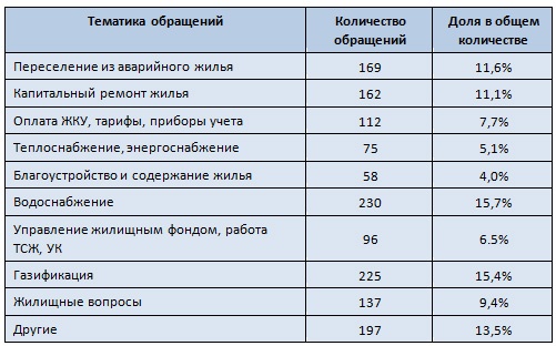 Doc22.ru Тематика обращений, поступивших на исполнение в управление Алтайского края по жилищно-коммунальному хозяйству в 2012 году