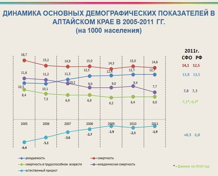 Doc22.ru Динамика основных демографических показателей в Алтайском крае в 2005-2011 гг