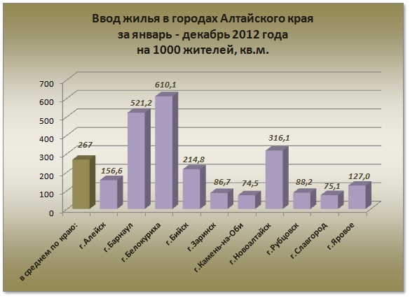 Doc22.ru Ввод жилья на территории Алтайского края за январь - декабрь 2012 года
