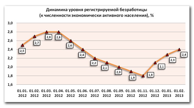 Doc22.ru Динамика уровня регистрируемой безработицы в Алтайском крае (к численности экономически активного населения), %