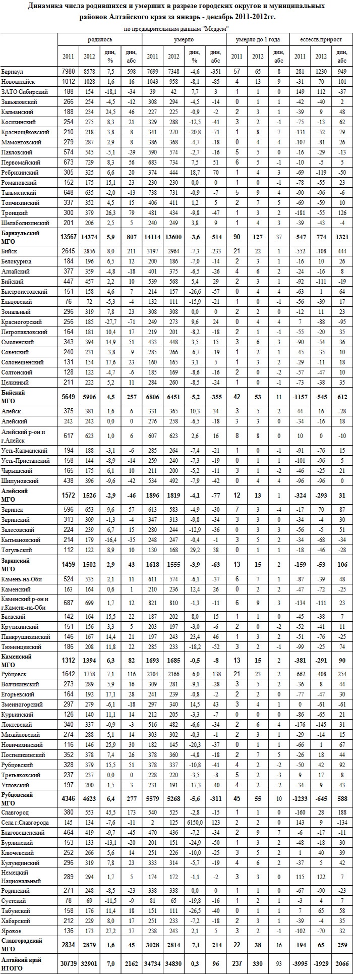 Doc22.ru Динамика числа родившихся и умерших в разрезе городских округов и муниципальных  районов Алтайского края за январь - декабрь 2011-2012гг.